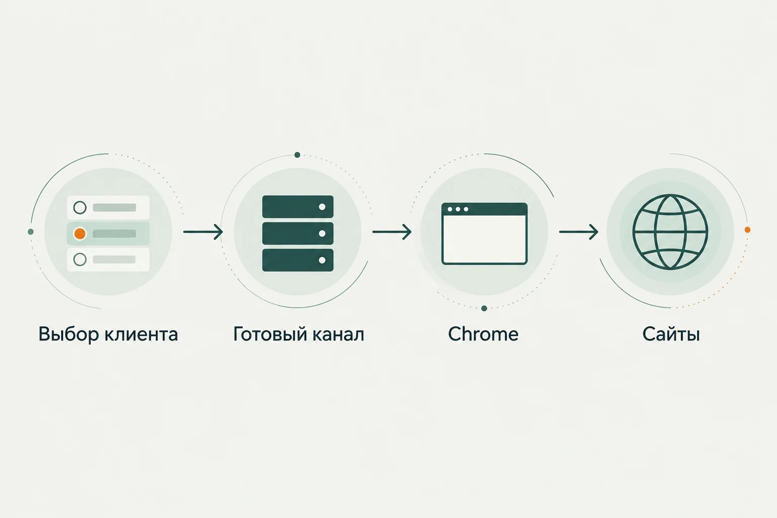 Концептуальная иллюстрация к обзору: ChromeGo: Windows-пакет готовых сетевых клиентов для запуска Chrome