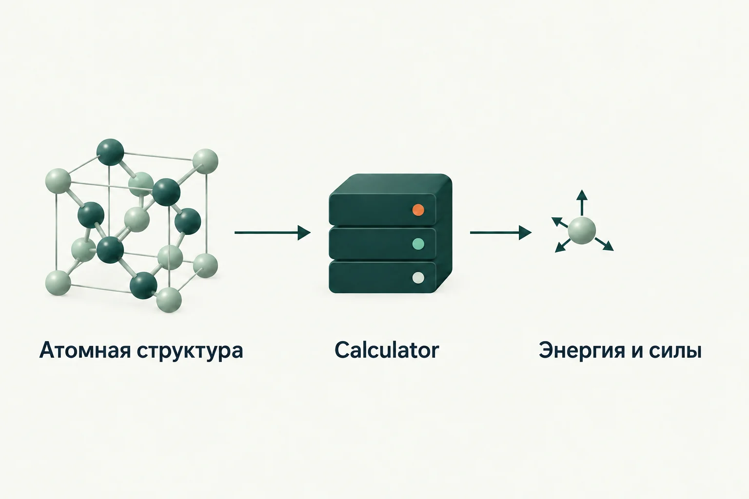 Концептуальная иллюстрация к обзору: ASE: атомные структуры, подключаемые вычислители и единые расчётные сценарии