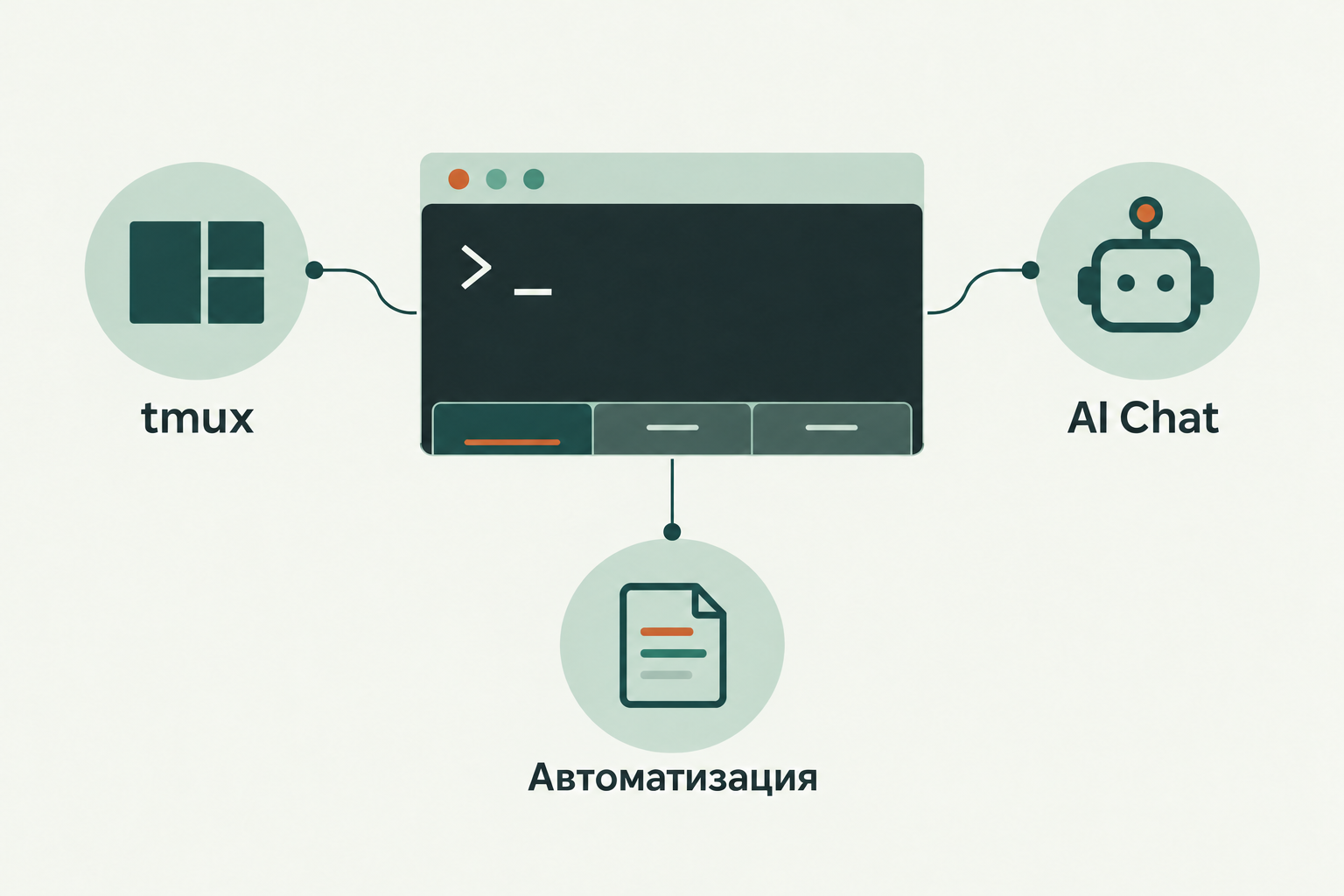 Концептуальная иллюстрация к обзору: iTerm2: терминальные сессии macOS с tmux, автоматизацией и контекстом