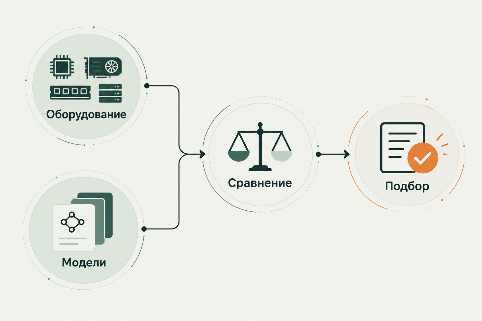Концептуальная иллюстрация к обзору: llmfit: оценка размещения LLM на оборудовании с отдельными реальными замерами