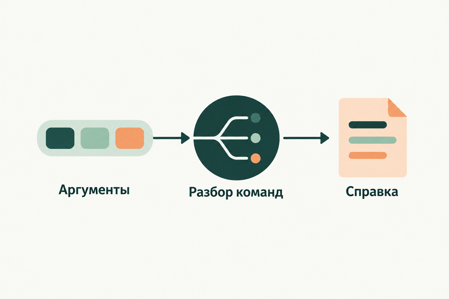 Концептуальная иллюстрация к обзору: Commander.js: разбор командной строки и справка из описания команд