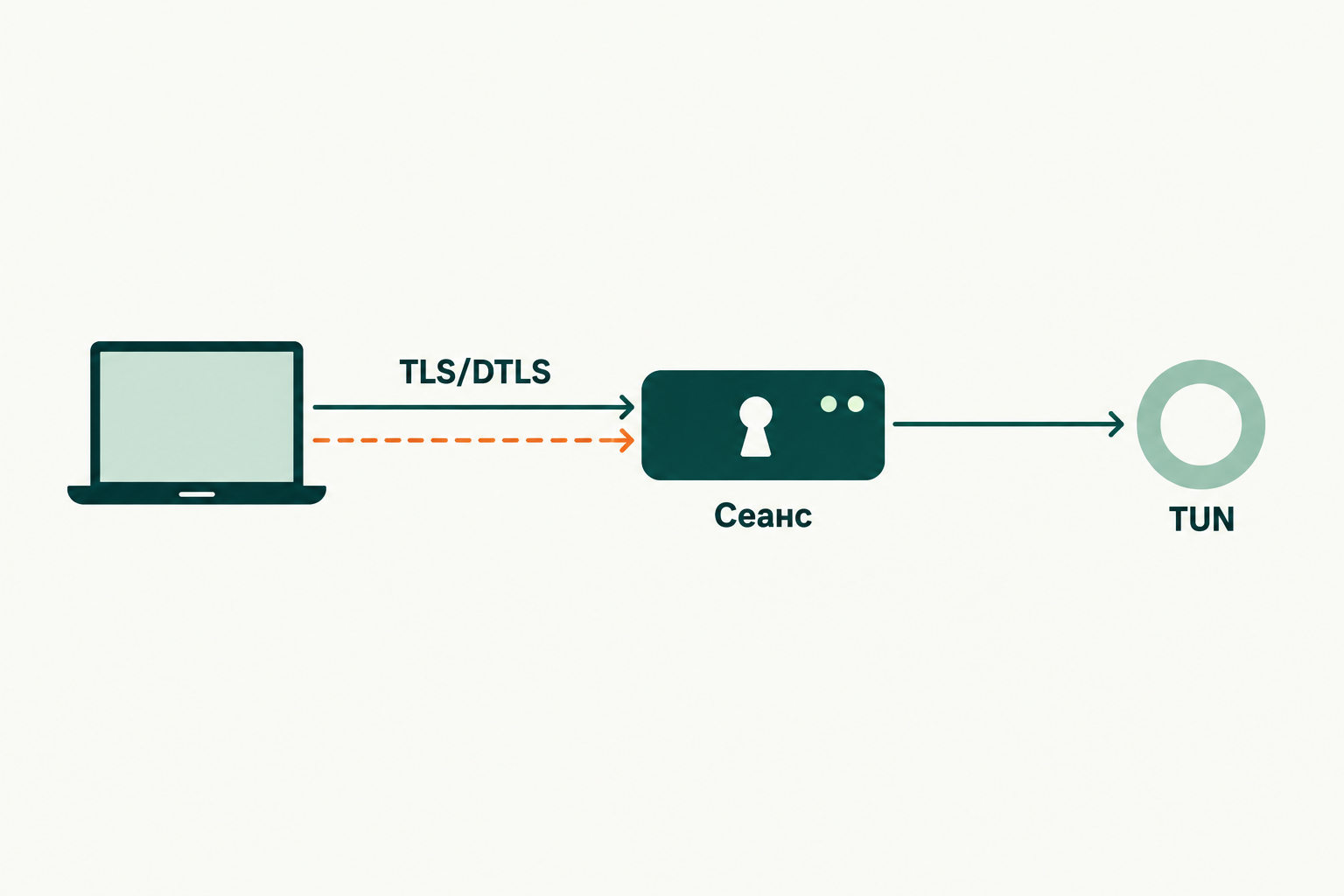 Концептуальная иллюстрация к обзору: ocserv: аутентифицированные TLS/DTLS VPN-сеансы и управление их жизненным циклом