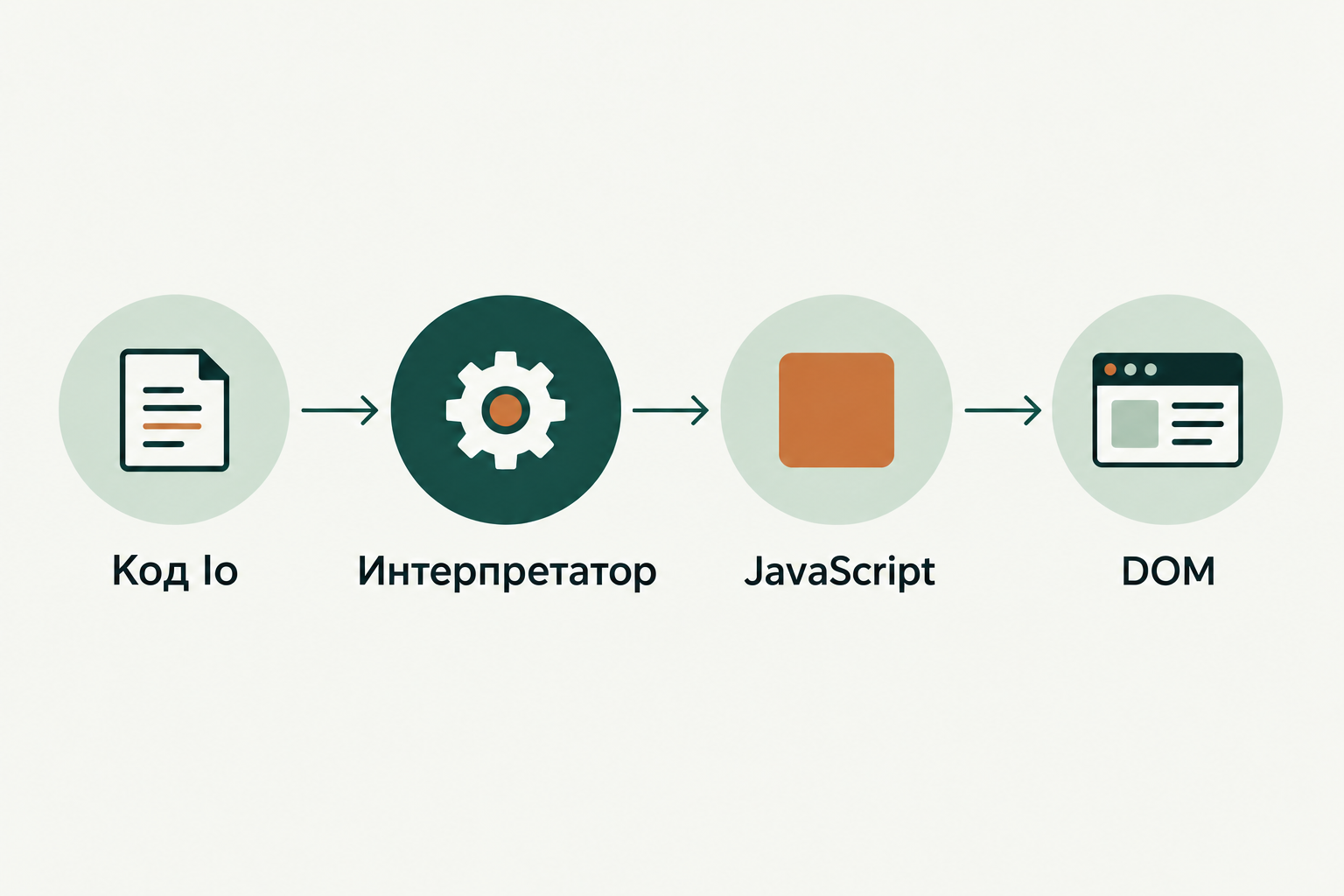 Концептуальная иллюстрация к обзору: Io: язык сообщений и прототипов с интерпретатором WebAssembly