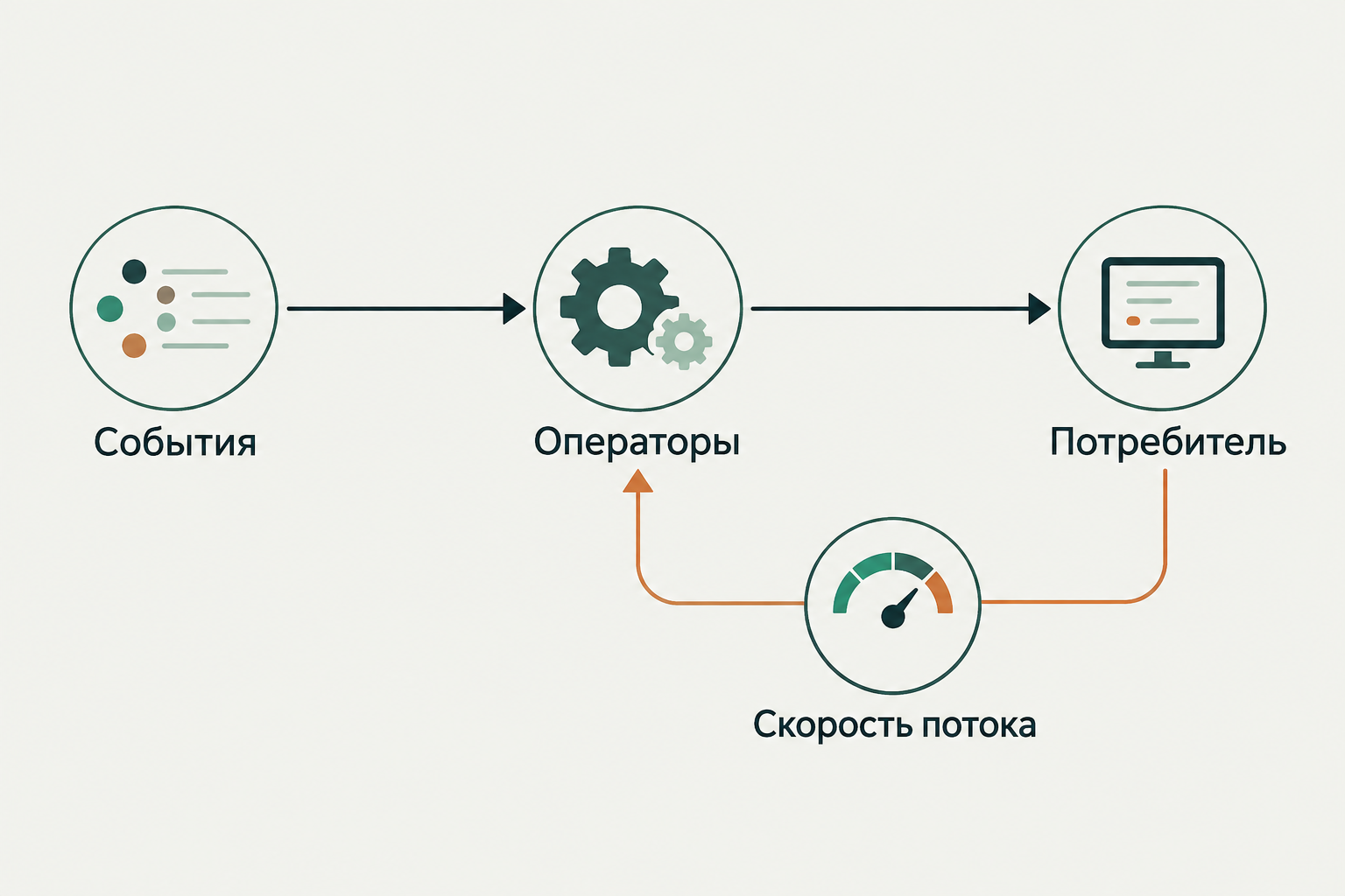 Концептуальная иллюстрация к обзору: RxJava: композиция событийных потоков и управление скоростью обработки