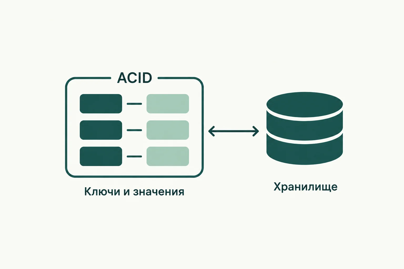 Концептуальная иллюстрация к обзору: FoundationDB: упорядоченное транзакционное хранилище и симуляция кластера