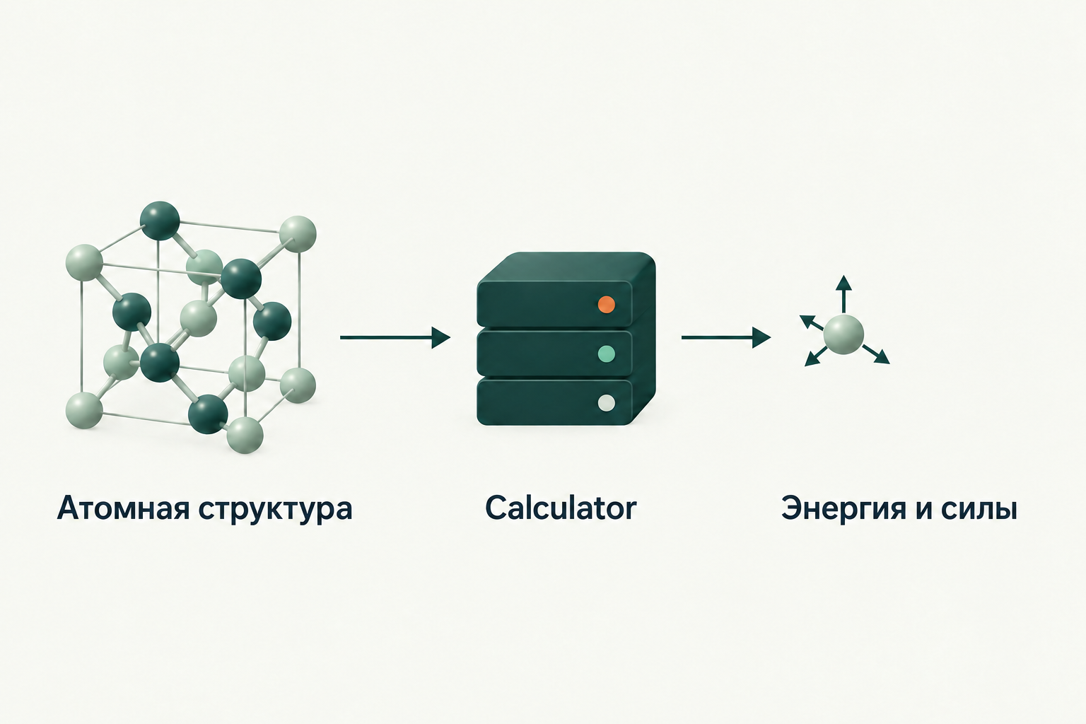 Концептуальная иллюстрация к обзору: ASE: атомные структуры, подключаемые вычислители и единые расчётные сценарии