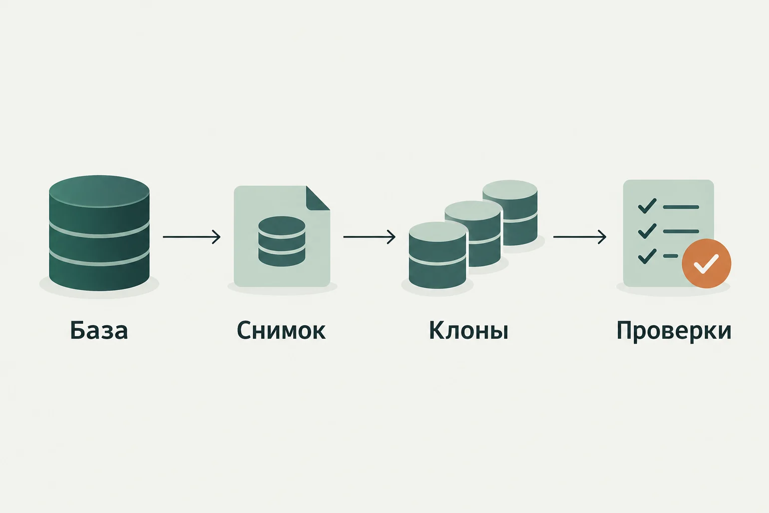 Концептуальная иллюстрация к обзору: DBLab: временные копии PostgreSQL через снимки и Copy-on-Write