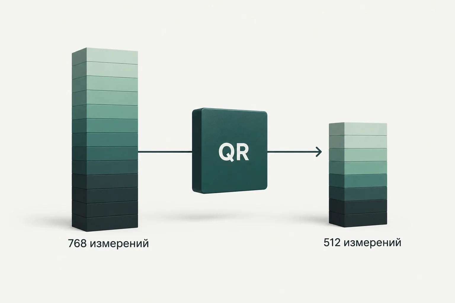 Концептуальная иллюстрация к обзору: QR-сокращение эмбеддингов EmbeddingGemma 2 до 512 координат