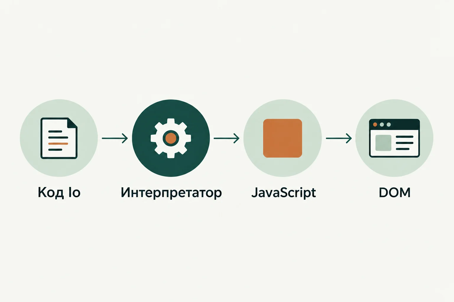Концептуальная иллюстрация к обзору: Io: язык сообщений и прототипов с интерпретатором WebAssembly