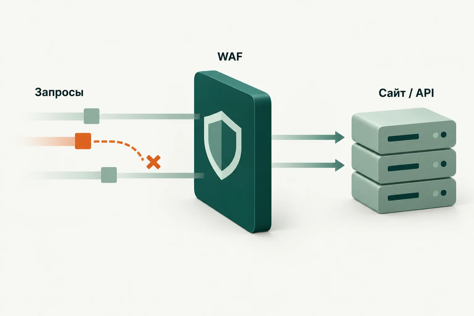 Концептуальная иллюстрация к обзору: Cloud WAF Рег.облака: готовые профили фильтрации для сайтов и API