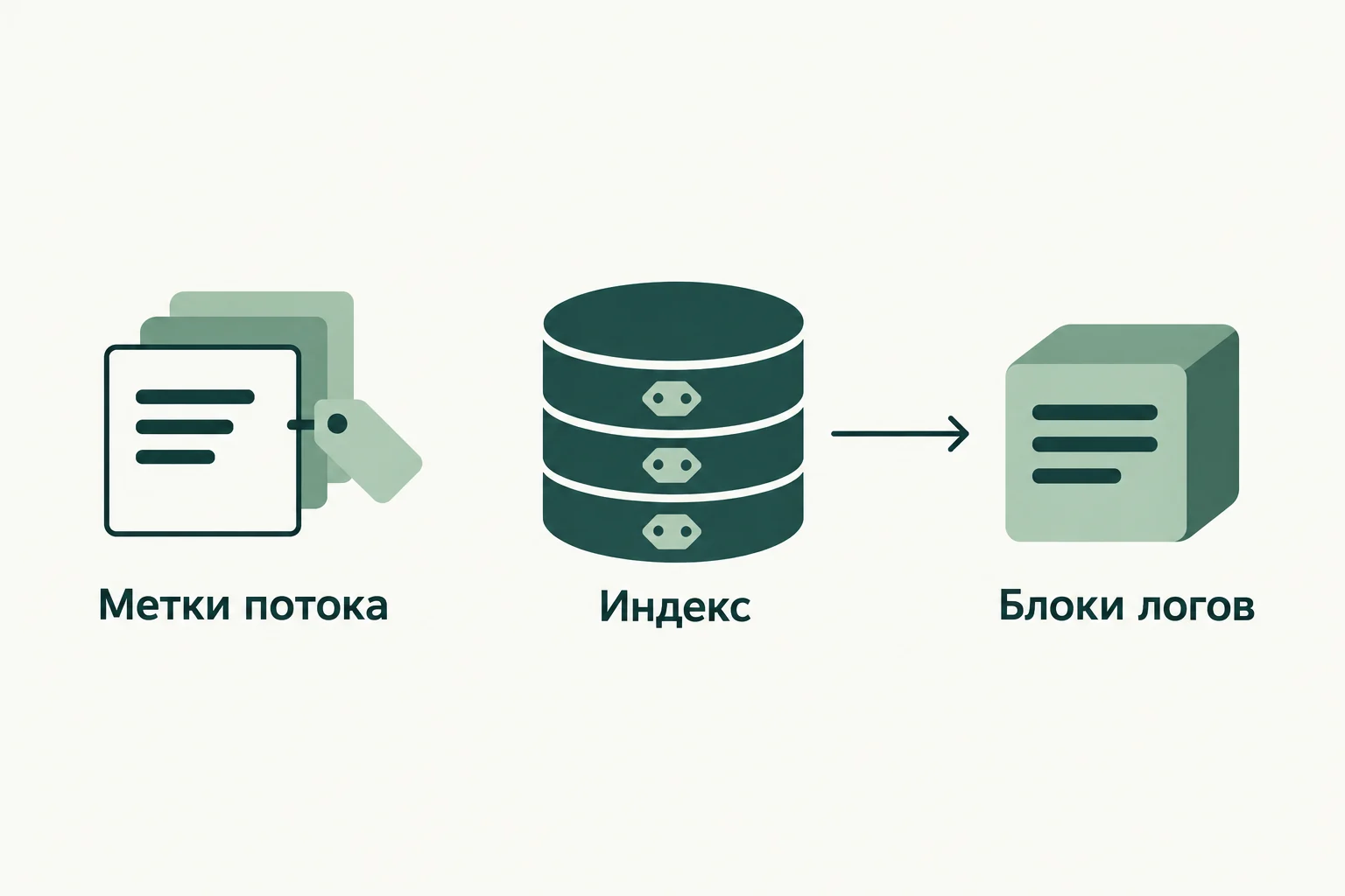 Концептуальная иллюстрация к обзору: Loki: хранение и запрос логов через метки потоков