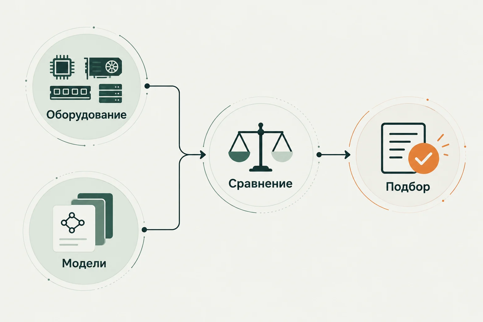 Концептуальная иллюстрация к обзору: llmfit: оценка размещения LLM на оборудовании с отдельными реальными замерами