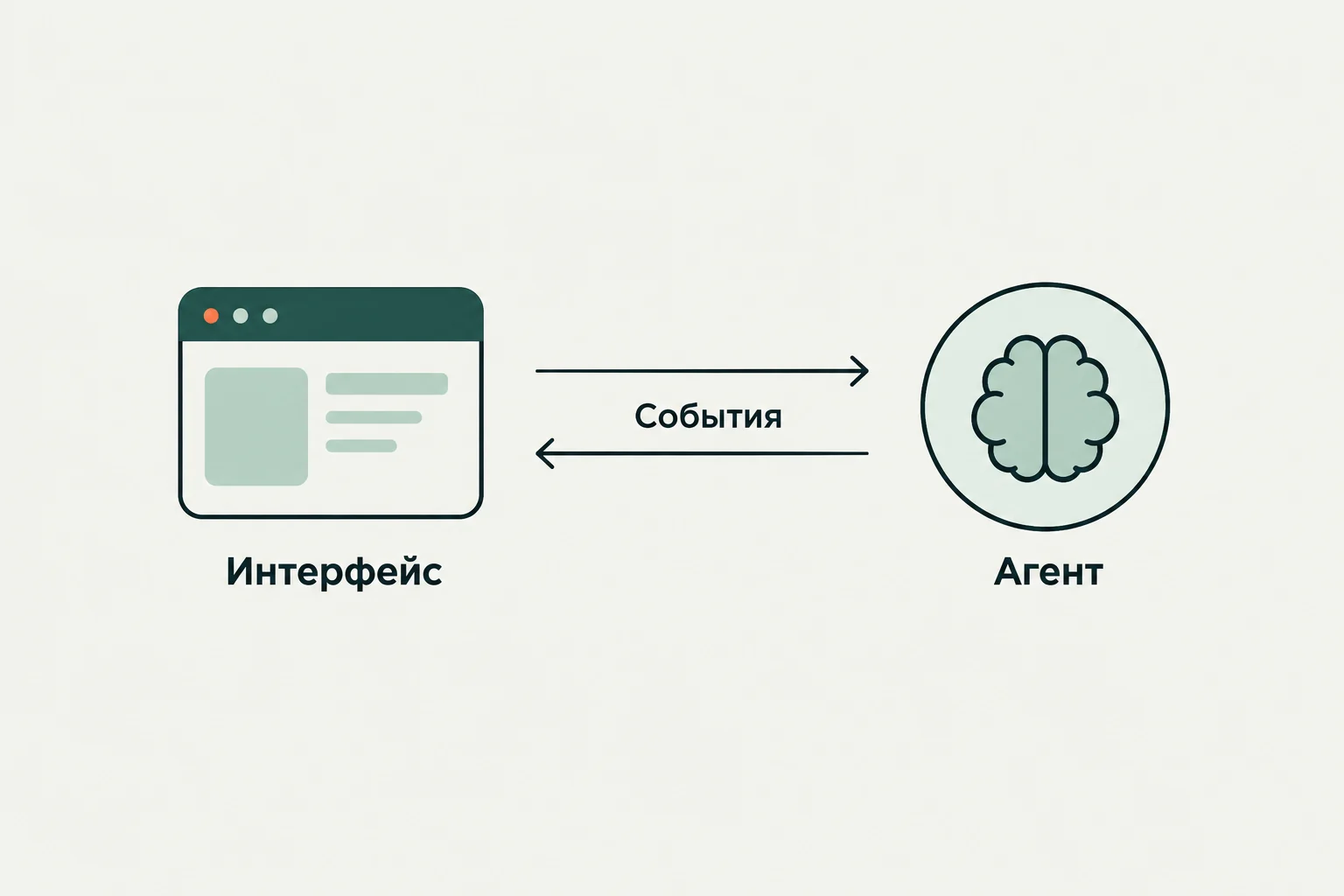 Концептуальная иллюстрация к обзору: AG-UI: единый событийный контракт между агентом и интерфейсом