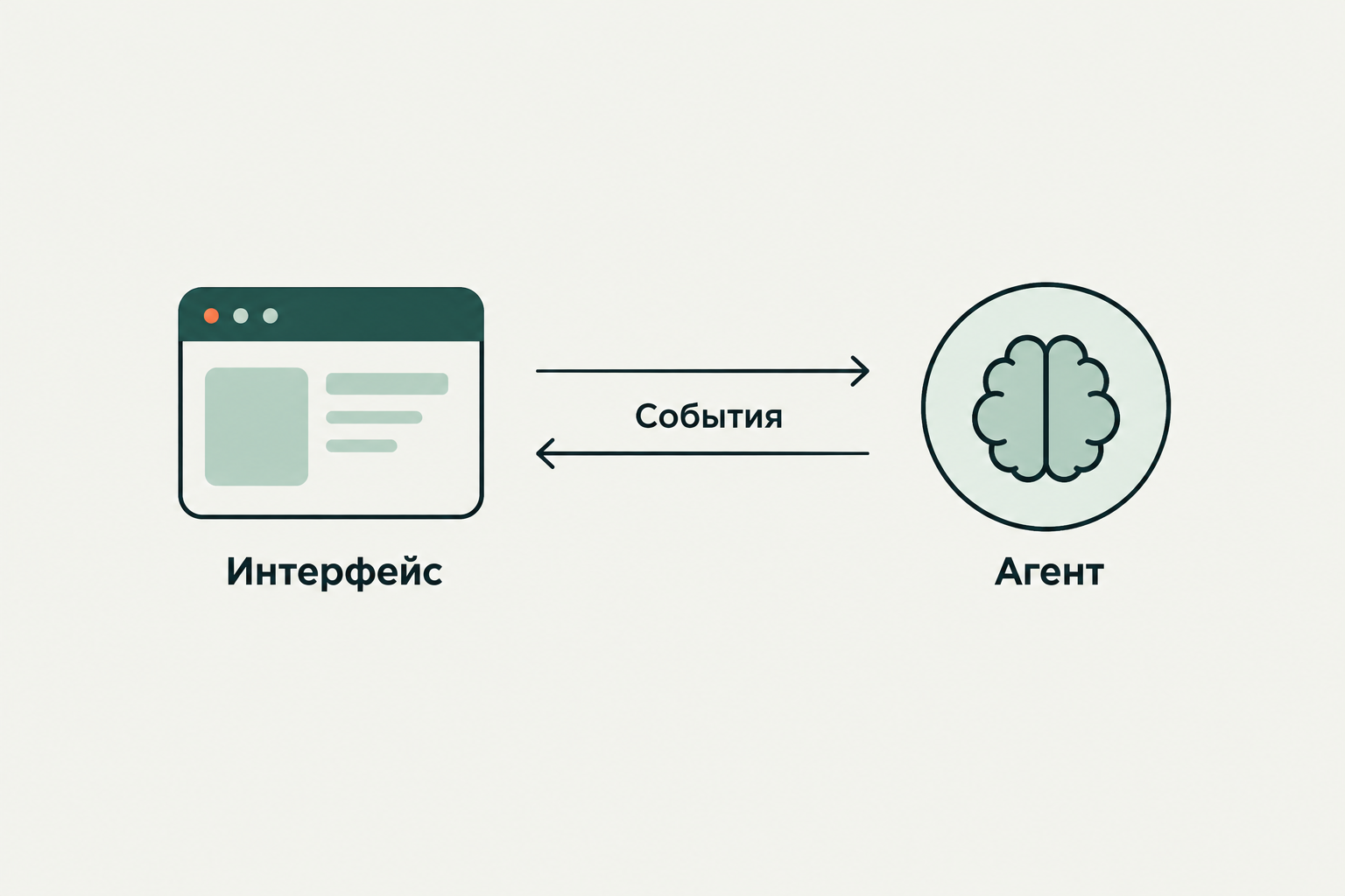 Концептуальная иллюстрация к обзору: AG-UI: единый событийный контракт между агентом и интерфейсом