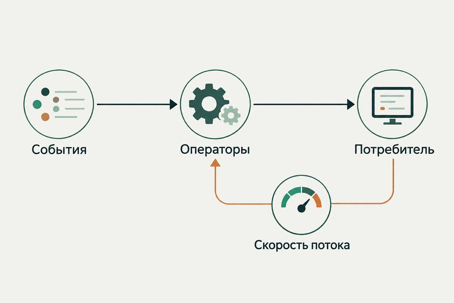 Концептуальная иллюстрация к обзору: RxJava: композиция событийных потоков и управление скоростью обработки